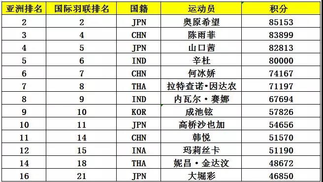 亞錦賽首批參賽名單出爐 ▏林丹、諶龍、石宇奇、桃田賢斗等確認來漢參賽(圖7)