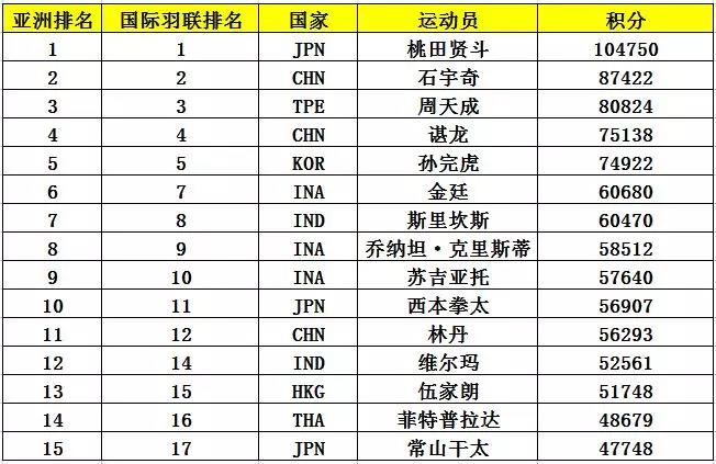 亞錦賽首批參賽名單出爐 ▏林丹、諶龍、石宇奇、桃田賢斗等確認來漢參賽(圖6)