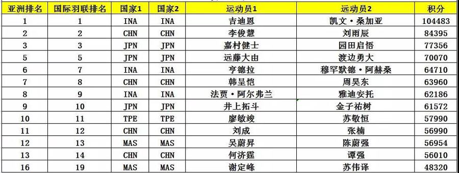 亞錦賽首批參賽名單出爐 ▏林丹、諶龍、石宇奇、桃田賢斗等確認來漢參賽(圖8)