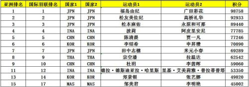 亞錦賽首批參賽名單出爐 ▏林丹、諶龍、石宇奇、桃田賢斗等確認來漢參賽(圖9)