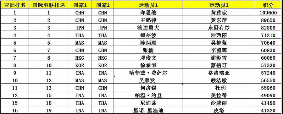 亞錦賽首批參賽名單出爐 ▏林丹、諶龍、石宇奇、桃田賢斗等確認來漢參賽(圖10)