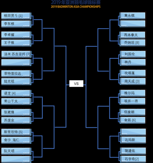 2019亞錦賽抽簽對(duì)陣揭曉！ 林丹石宇奇或遇勁敵  陳雨菲奪冠有望(圖2)