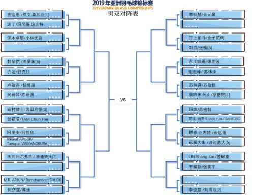 2019亞錦賽抽簽對(duì)陣揭曉！ 林丹石宇奇或遇勁敵  陳雨菲奪冠有望(圖4)