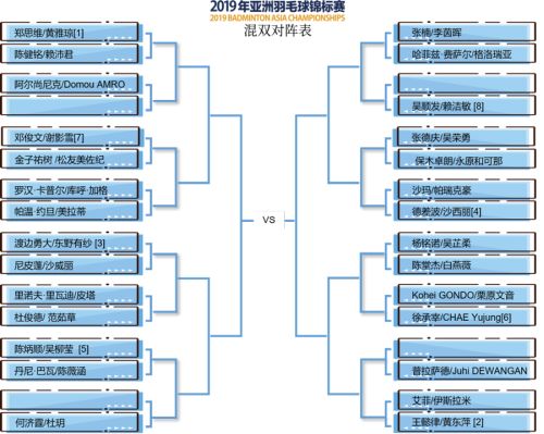 2019亞錦賽抽簽對(duì)陣揭曉！ 林丹石宇奇或遇勁敵  陳雨菲奪冠有望(圖6)